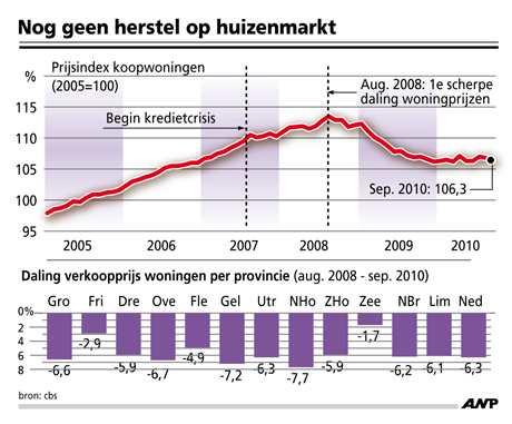 huizenprijzen Nederland 2010